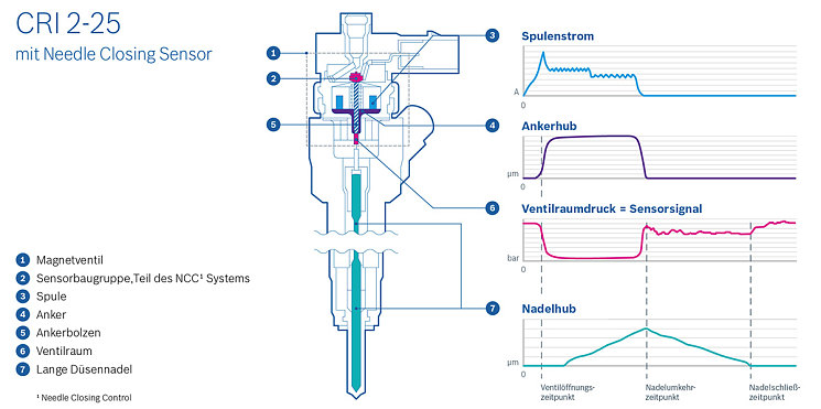 Nneedle-closing control (NCC) позволяет точно дозировать впрыск дизельного топлива благодаря обратной связи