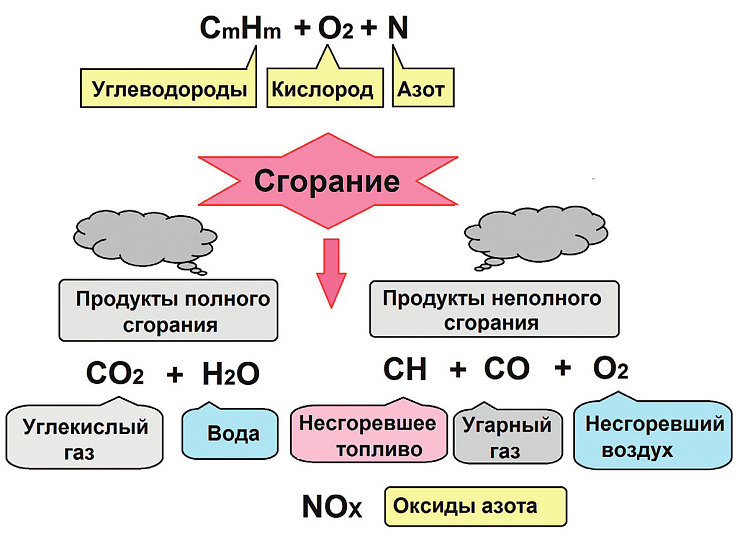 Продукты горения углеводородов