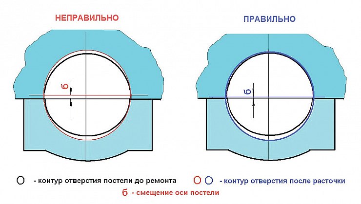 Расточить постели — точная и дорогая работа. Сделать ее задешево можно только с риском для АКП