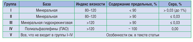 Свойства базовых масел по API