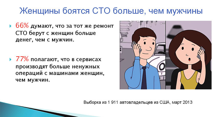 Рис. 2. Страхи женщин при посещении автосервиса