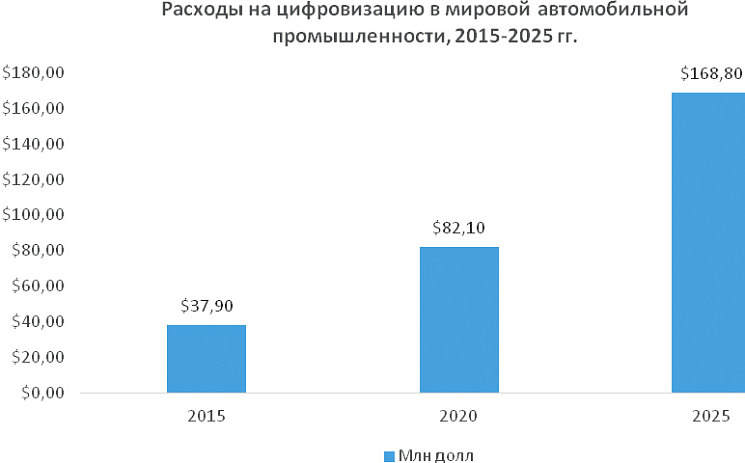 Источник: Frost & Sullivan (Digital Transformation of the Automotive Industry)