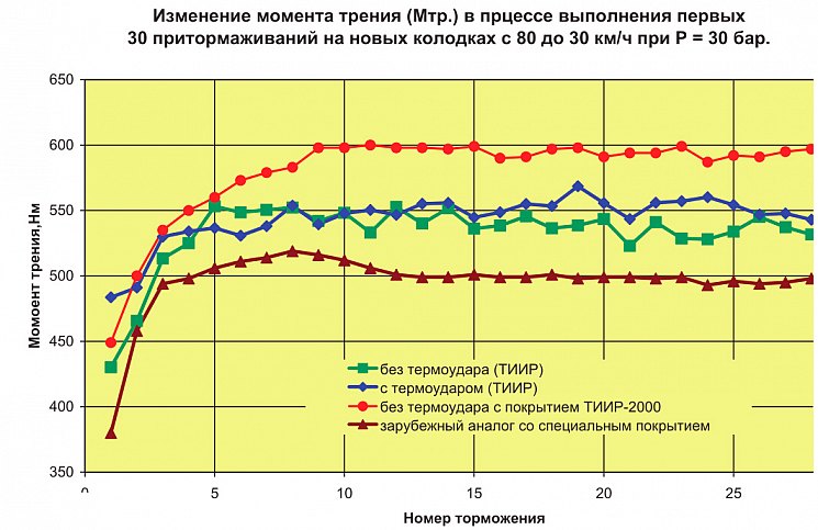 Предприятие выпускает колодки со специальным покрытием
ТИИР-2000, сводящим приработку к минимуму. Здесь даже
термоудар не нужен