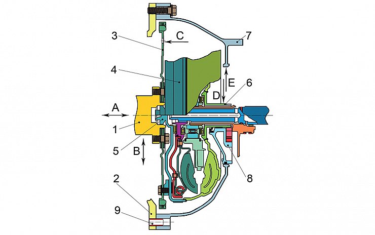 Рис. 1. Детали автоматической трансмиссии в разрезе
А — торцевое биение коленчатого вала (КВ); В — перемещение КВ в центральных вкладышах;
С — торцевое биение мембраны ДВС по местам крепления ГДТ; D — радиальное биение ступицы ГДТ; Е — смещения оси вращения КВ ДВС относительно оси центровочной поверхности установки насоса АКП в ее картер.
Измерения А, В, С и D производятся относительно картера ДВС (база).
Измерение Е производится от КВ (база) по поверхности установки насоса АКП.
1 — коленчатый вал; 2 — картер ДВС; 3 — мембрана ДВС; 4 — гидродинамический трансформатор; 5 — пилот ГДТ; 6 — ступица ГДТ; 7 — картер АКП; 8 — насос АКП; 9 — центровочный штифт АКП относительно ДВС