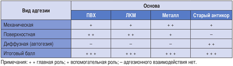 Механизмы адгезии для профессионального антикора