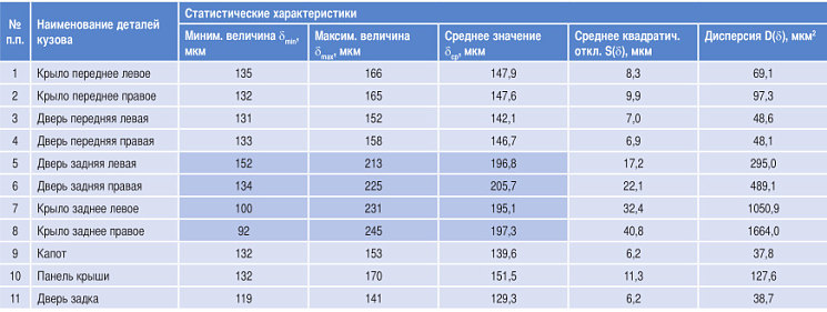 таблица 3. Статистические характеристики толщины лакокрасочного покрытия панелей кузова автомобиля Renault Duster, идентификационный номер ХХХ, государственный регистрационный знак YY