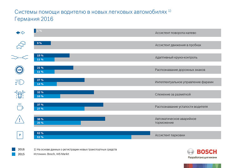 ​Аналитика Bosch: системы помощи водителям продолжают активно развиваться