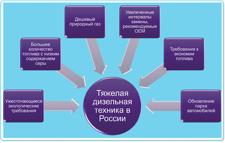 Масла для тяжелых дизелей – вперед, к увеличению пробегов!