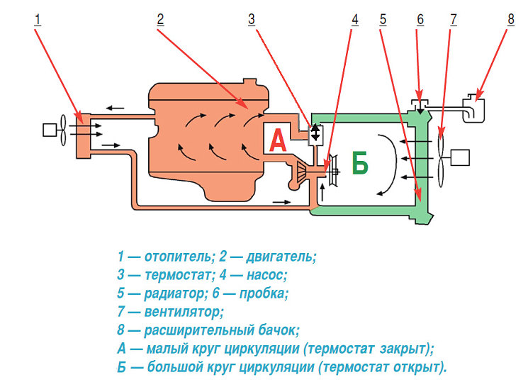 Система охлаждения старых двигателей с двухклапанным термостатом – когда малый
круг циркуляции закрыт, жидкость циркулирует по большому кругу, даже если ее мало. Перегрев будет хорошо виден на указателе температуры