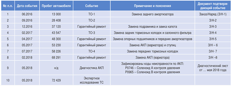 Таблица 1. История автомобиля Nissan Pathfinder (VIN: ХХХ гос. № YY) в эксплуатации