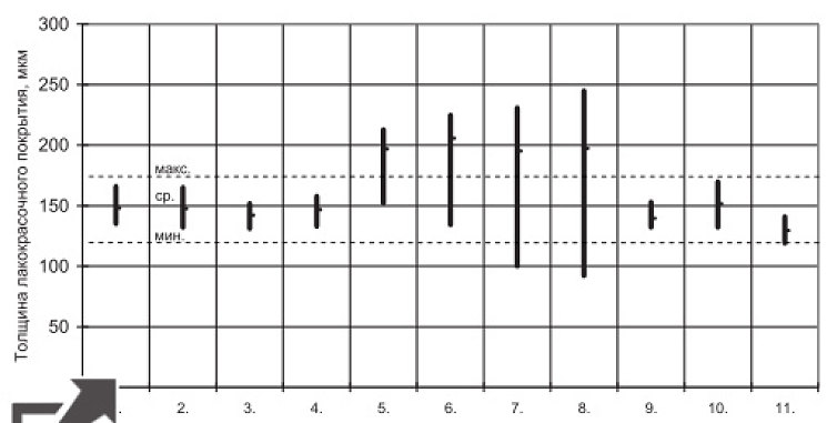 Рис. 5. Минимальные, максимальные и средние значения толщины лакокрасочного покрытия исследуемого кузова: 1 – крыло переднее левое; 2 – крыло переднее правое; 3 – дверь передняя левая; 4 – дверь передняя правая; 5 – дверь задняя левая; 6 – дверь задняя правая; 7 – крыло заднее левое; 8 – крыло заднее правое; 9 – капот; 10 – панель крыши; 11 – дверь задка