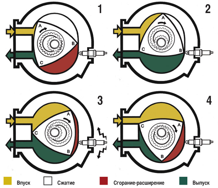 Принцип работы роторно-поршневого двигателя Ванкеля