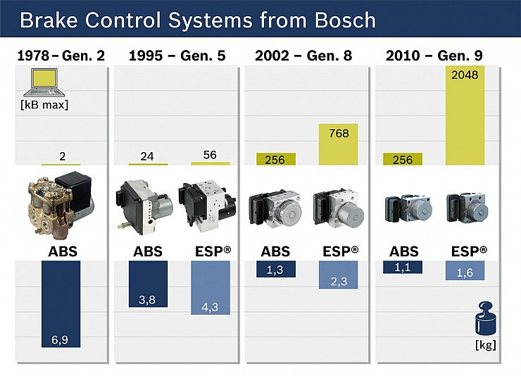 Эволюция электронных систем управления тормозами фирмы Bosch