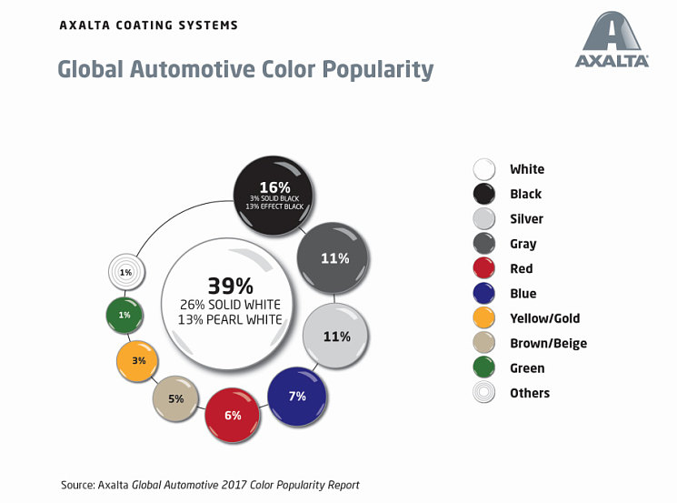 Белый цвет в окраске автомобилей – цвет №1 в мире!