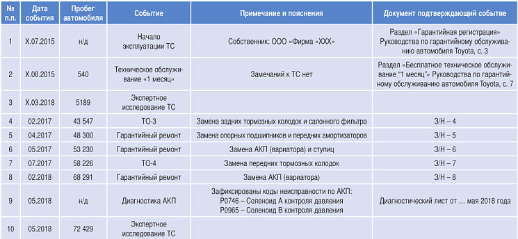 Таблица 1. История автомобиля Toyota Hilux в эксплуатации