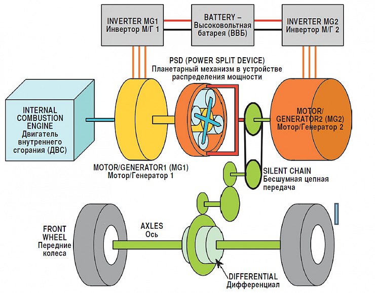 Схема силовой установки последовательно-параллельного гибрида