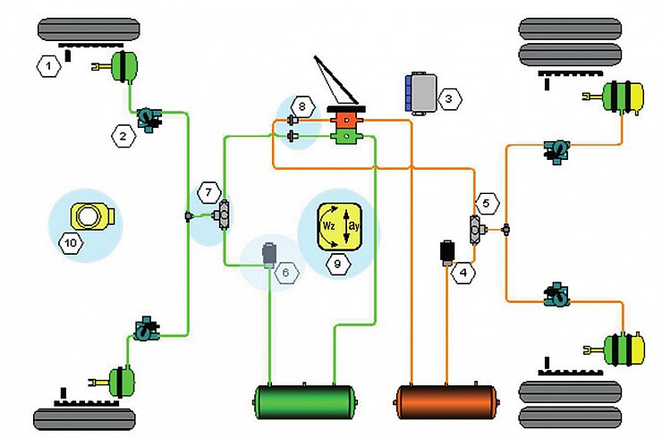 Пневматическая тормозная система ABS 8 с функцией динамической стабилизации: 1 —
датчик скорости вращения колеса; 2 — модулятор давления; 3 — блок управления; 4 —
электроклапан задней оси; 5 — двухмагистральный клапан задней оси; 6 — электроклапан
передней оси; 7 — двухмагистральный клапан передней оси; 8 — датчик давления; 9 — блок
датчиков перемещения; 10 — датчик положения рулевого колеса